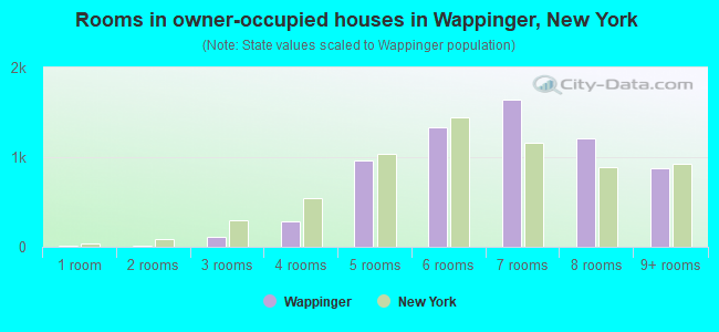 Rooms in owner-occupied houses in Wappinger, New York