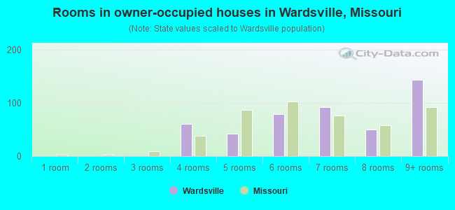 Rooms in owner-occupied houses in Wardsville, Missouri