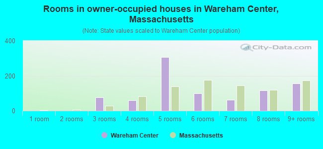 Rooms in owner-occupied houses in Wareham Center, Massachusetts
