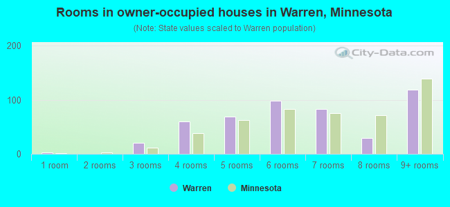 Rooms in owner-occupied houses in Warren, Minnesota