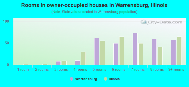 Rooms in owner-occupied houses in Warrensburg, Illinois