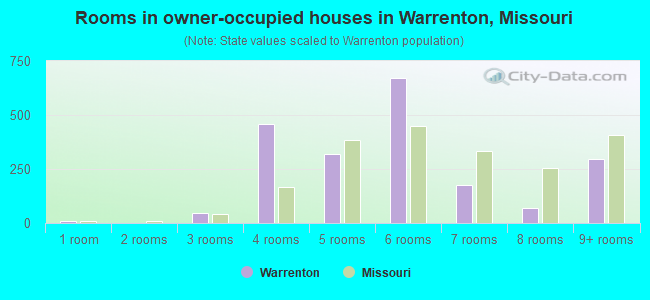 Rooms in owner-occupied houses in Warrenton, Missouri