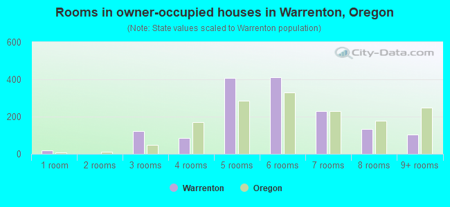 Rooms in owner-occupied houses in Warrenton, Oregon
