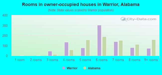 Rooms in owner-occupied houses in Warrior, Alabama