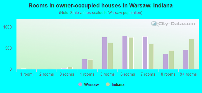 Rooms in owner-occupied houses in Warsaw, Indiana