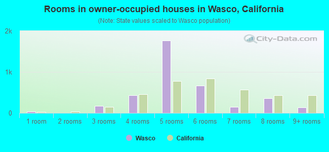 Rooms in owner-occupied houses in Wasco, California