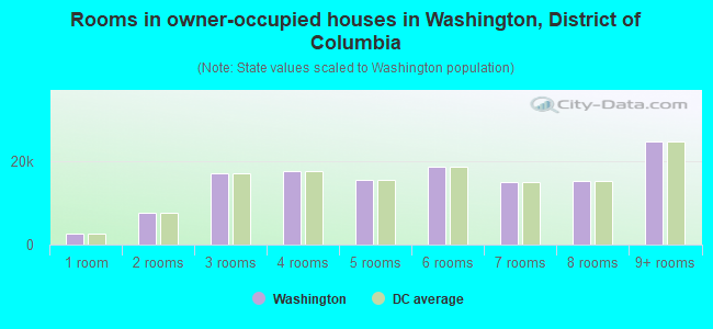 Rooms in owner-occupied houses in Washington, District of Columbia