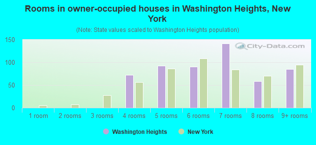 Rooms in owner-occupied houses in Washington Heights, New York