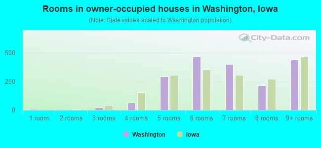 Rooms in owner-occupied houses in Washington, Iowa