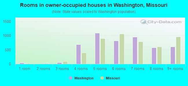 Rooms in owner-occupied houses in Washington, Missouri