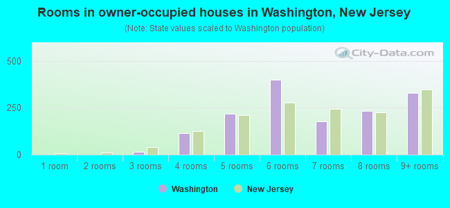 Rooms in owner-occupied houses in Washington, New Jersey