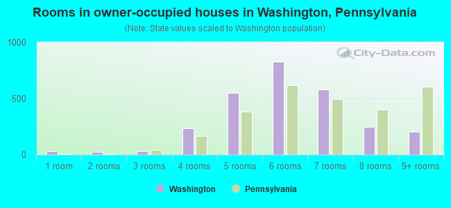 Rooms in owner-occupied houses in Washington, Pennsylvania
