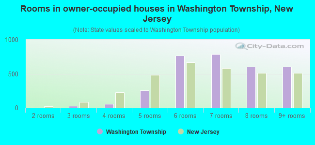 Rooms in owner-occupied houses in Washington Township, New Jersey