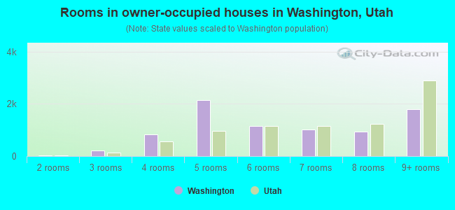 Rooms in owner-occupied houses in Washington, Utah