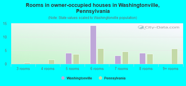 Rooms in owner-occupied houses in Washingtonville, Pennsylvania