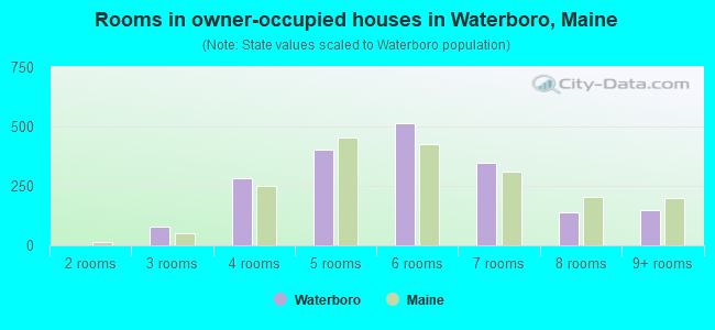 Rooms in owner-occupied houses in Waterboro, Maine