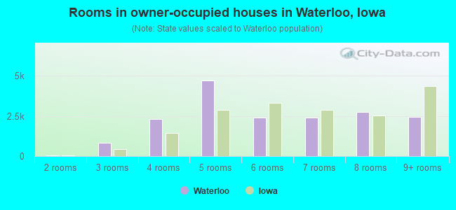 Rooms in owner-occupied houses in Waterloo, Iowa