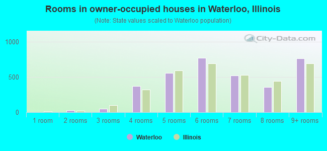 Rooms in owner-occupied houses in Waterloo, Illinois
