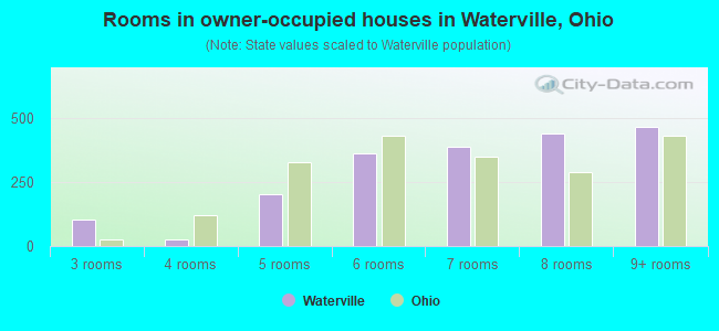 Rooms in owner-occupied houses in Waterville, Ohio