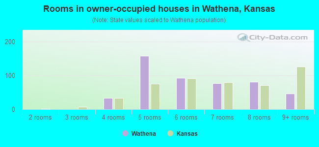 Rooms in owner-occupied houses in Wathena, Kansas