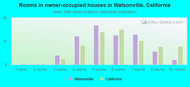 Rooms in owner-occupied houses in Watsonville, California