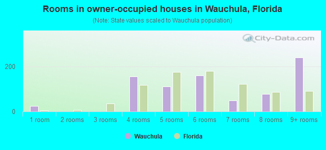 Rooms in owner-occupied houses in Wauchula, Florida