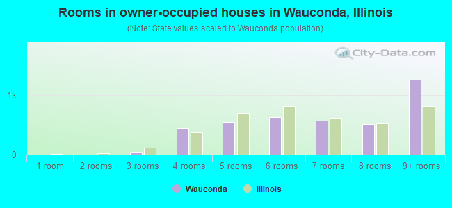 Rooms in owner-occupied houses in Wauconda, Illinois