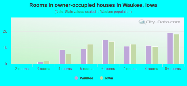 Rooms in owner-occupied houses in Waukee, Iowa