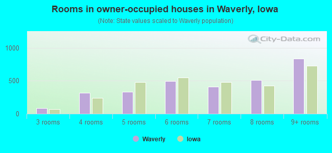 Rooms in owner-occupied houses in Waverly, Iowa
