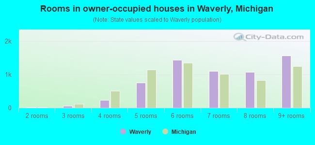 Rooms in owner-occupied houses in Waverly, Michigan