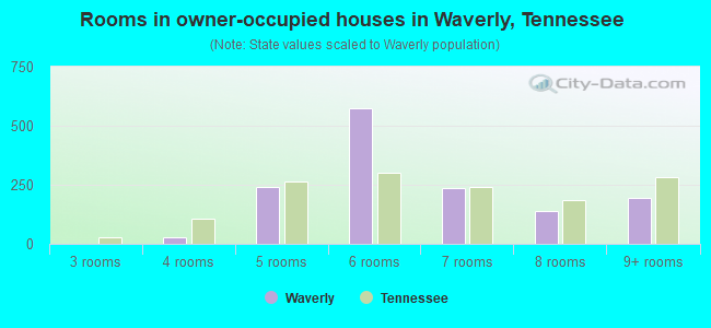 Rooms in owner-occupied houses in Waverly, Tennessee