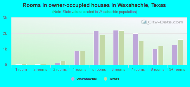 Rooms in owner-occupied houses in Waxahachie, Texas