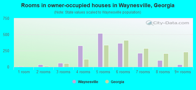 Rooms in owner-occupied houses in Waynesville, Georgia