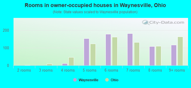 Rooms in owner-occupied houses in Waynesville, Ohio