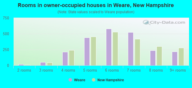 Rooms in owner-occupied houses in Weare, New Hampshire