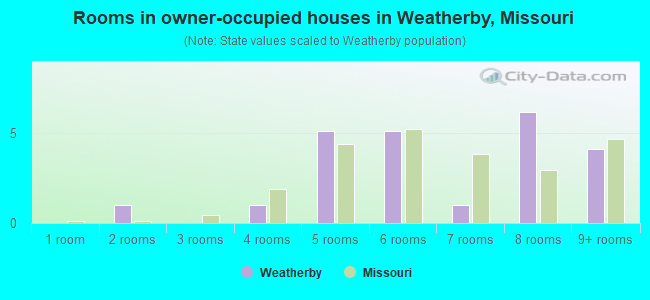 Rooms in owner-occupied houses in Weatherby, Missouri