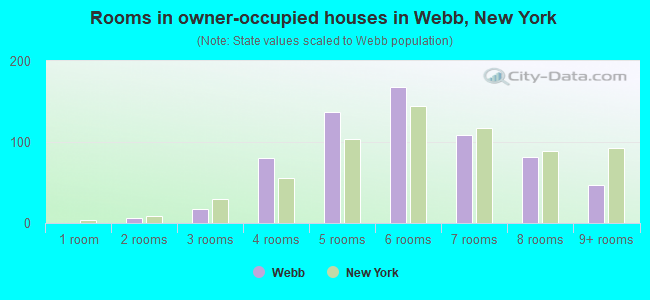 Rooms in owner-occupied houses in Webb, New York