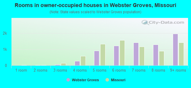 Rooms in owner-occupied houses in Webster Groves, Missouri