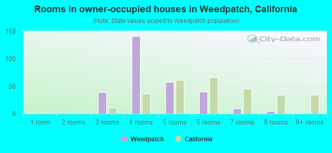 Rooms in owner-occupied houses in Weedpatch, California