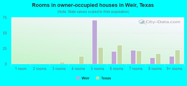 Rooms in owner-occupied houses in Weir, Texas