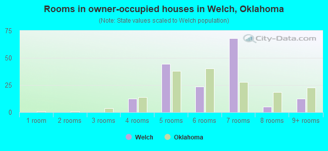 Rooms in owner-occupied houses in Welch, Oklahoma