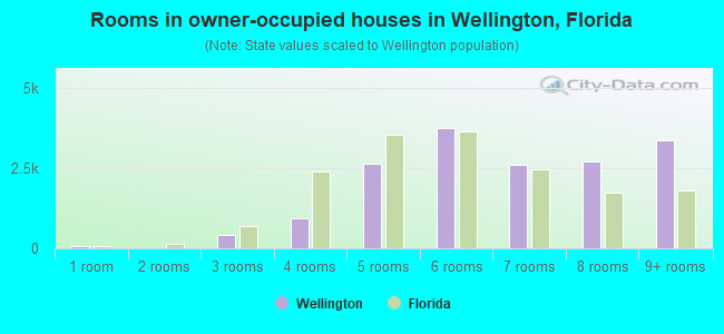 Rooms in owner-occupied houses in Wellington, Florida