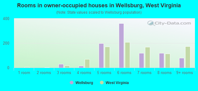 Rooms in owner-occupied houses in Wellsburg, West Virginia