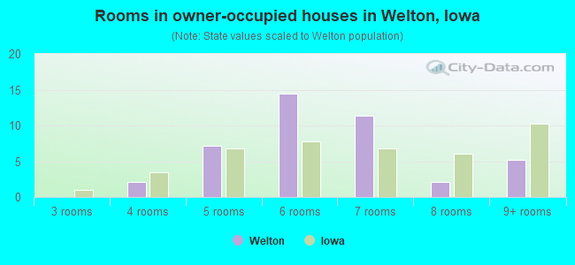 Rooms in owner-occupied houses in Welton, Iowa