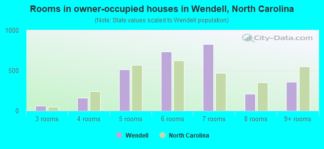 Rooms in owner-occupied houses in Wendell, North Carolina