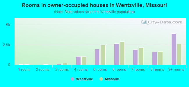 Rooms in owner-occupied houses in Wentzville, Missouri
