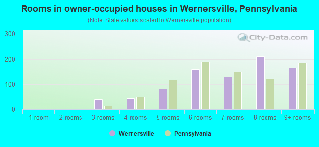 Rooms in owner-occupied houses in Wernersville, Pennsylvania