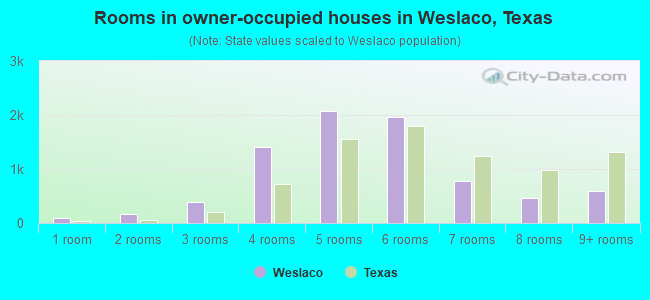 Rooms in owner-occupied houses in Weslaco, Texas