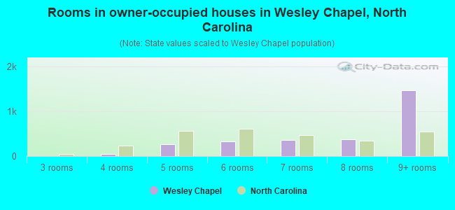 Rooms in owner-occupied houses in Wesley Chapel, North Carolina