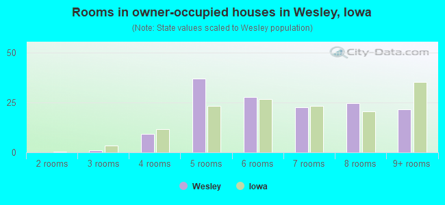 Rooms in owner-occupied houses in Wesley, Iowa